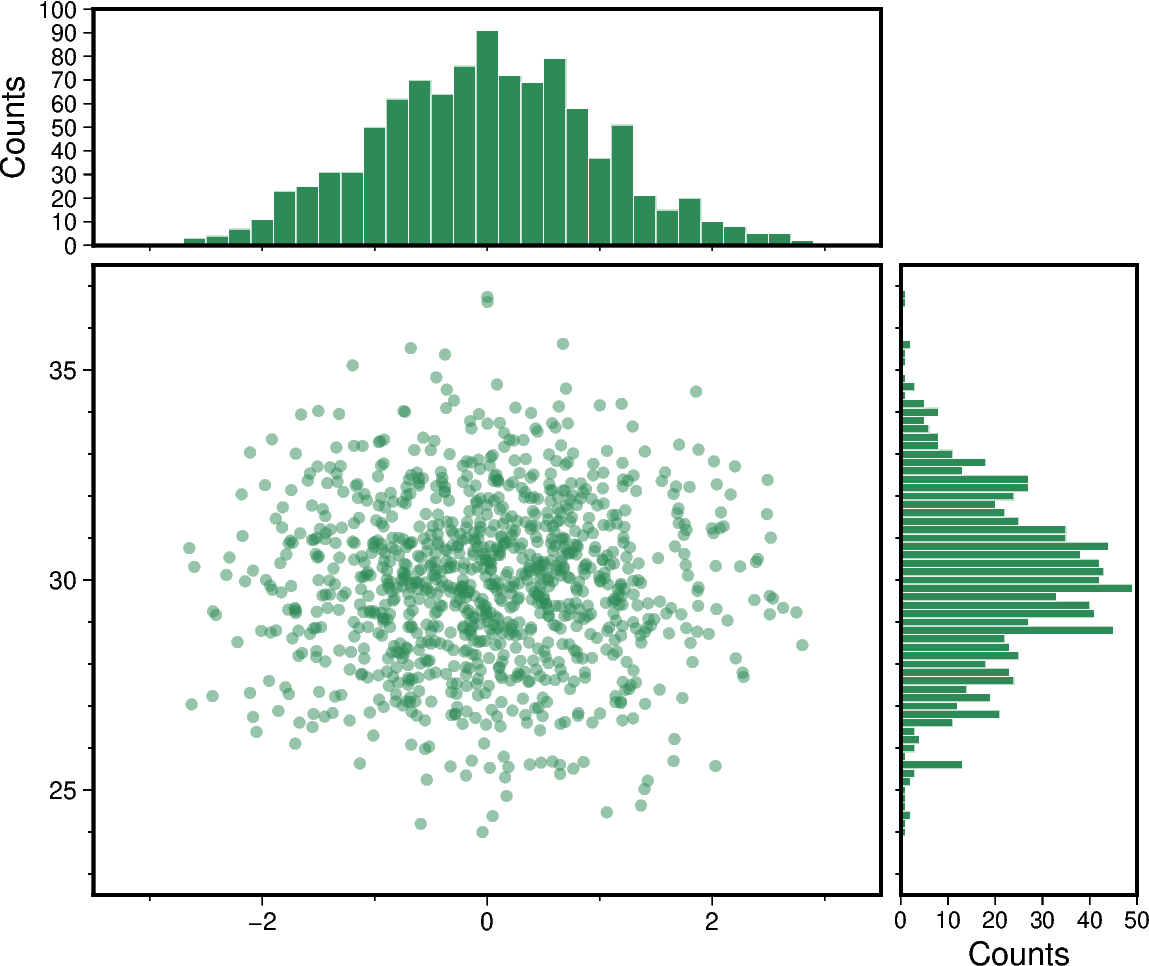 scatter and histograms